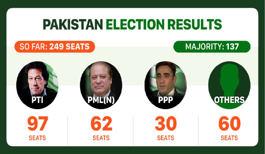 Election 2024 Pakistan Live Updates Check Here