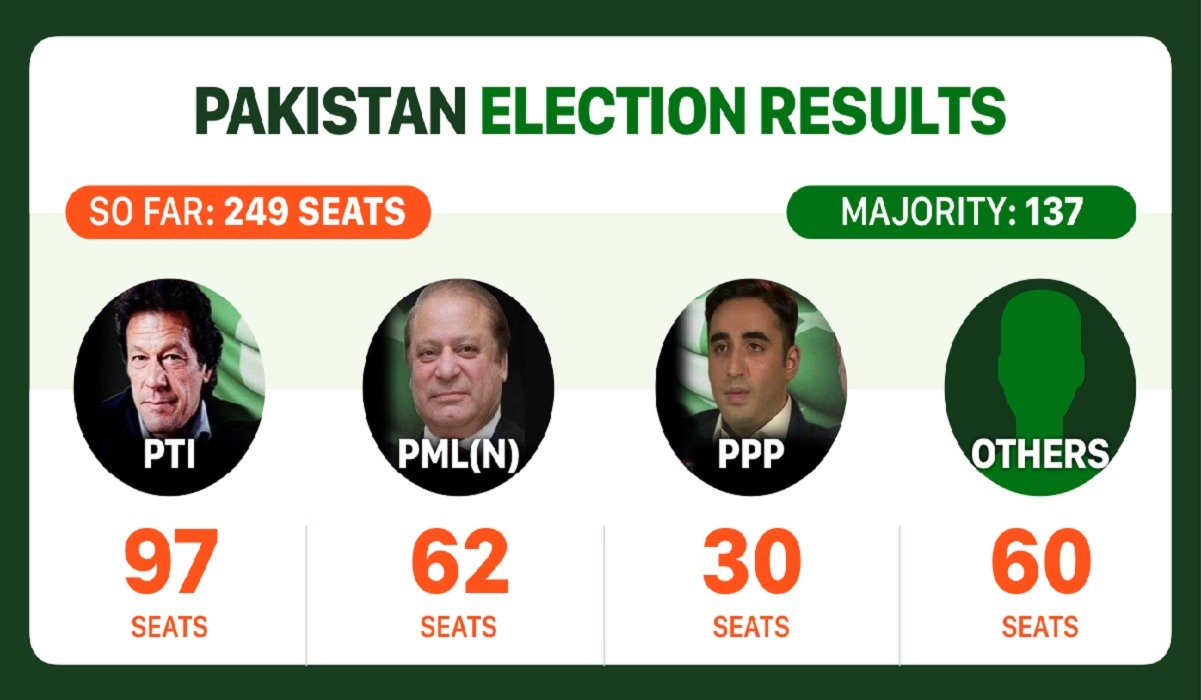 Election 2024 Pakistan Live Updates